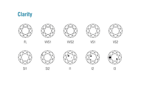 How To Determine Diamond Clarity