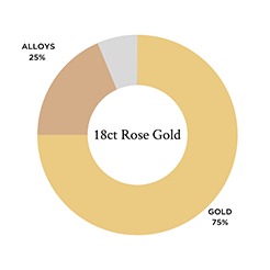 A breakdown of the different metals used in 18ct rose gold