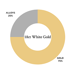 A breakdown of the different metals used in 18ct white gold