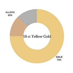 A breakdown of the different metals used in 18ct yellow gold