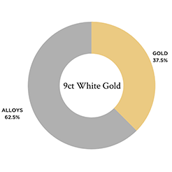 A breakdown of the different metals used in 9ct white gold