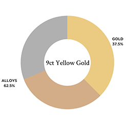 A breakdown of the different metals used in 9ct yellow gold
