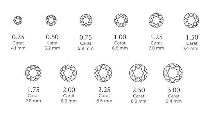 A demonstration of the relative sizes of Carat weight variations in diamonds