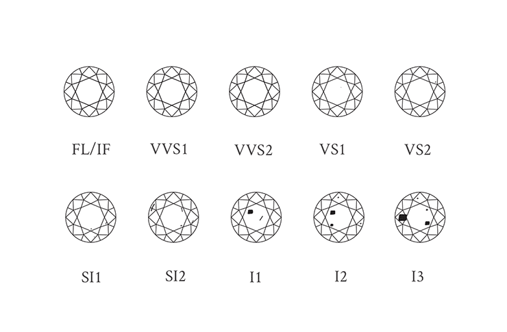 The range of clarity gradings for diamonds, randing from flawless to included.